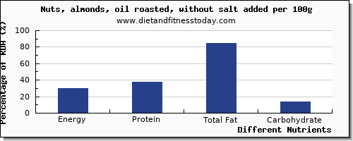 chart to show highest energy in calories in almonds per 100g